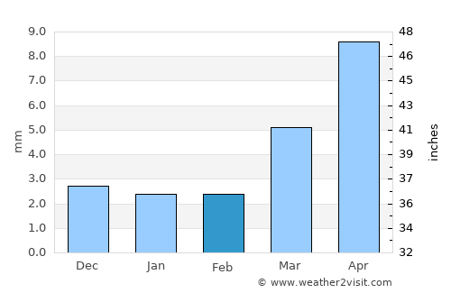 Chonogol average rain in February