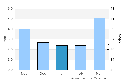 Chonogol average rain in January