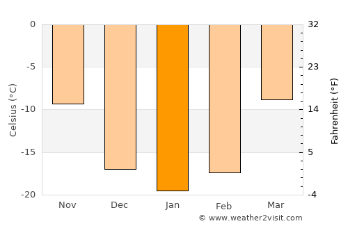 Chonogol average temperature in January