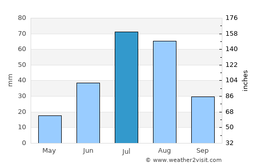 Chonogol average rain in July
