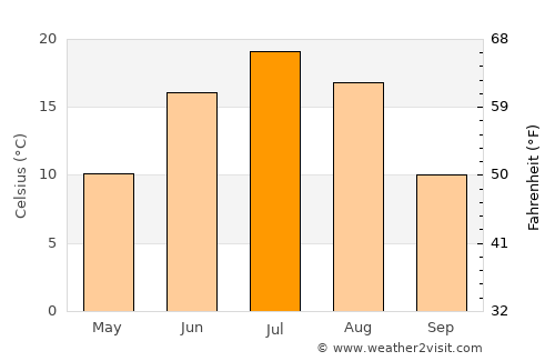Chonogol average temperature in July