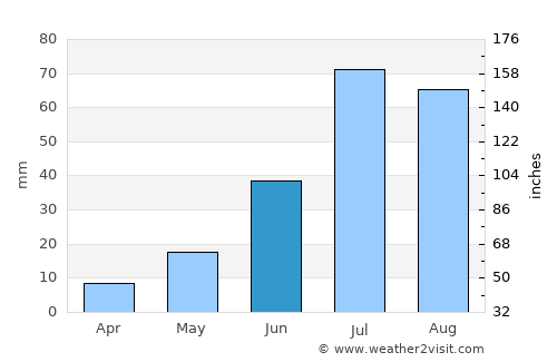Chonogol average rain in June