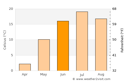 Chonogol average temperature in June