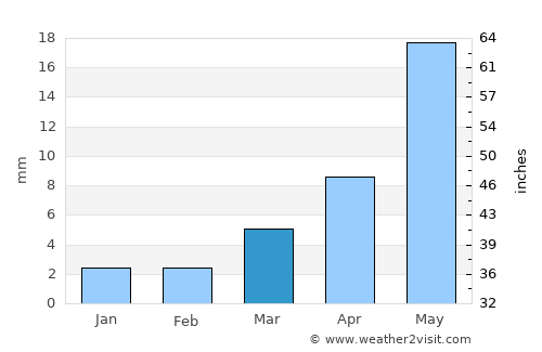 Chonogol average rain in March