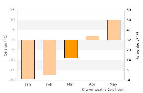 Chonogol average temperature in March