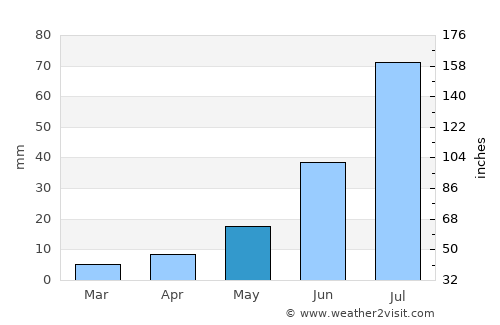 Chonogol average rain in May