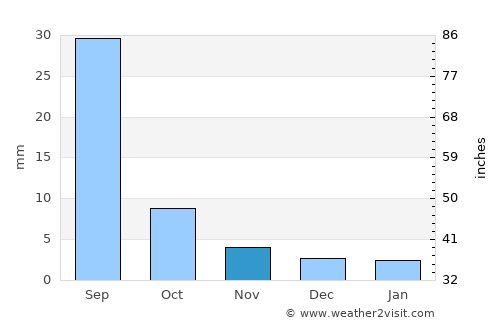 Chonogol average rain in November