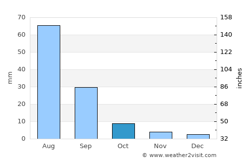 Chonogol average rain in October