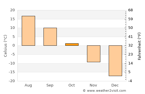 Chonogol average temperature in October