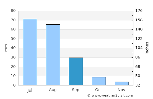 Chonogol average rain in September