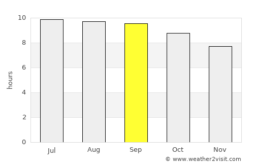 Chonogol average rain in September