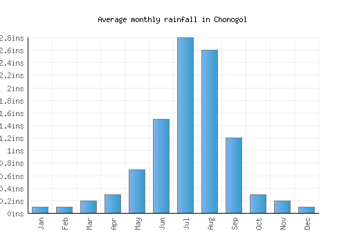 Chonogol monthly rainfall chart (inches)