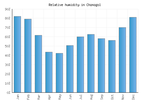 Chonogol relative humidity averages