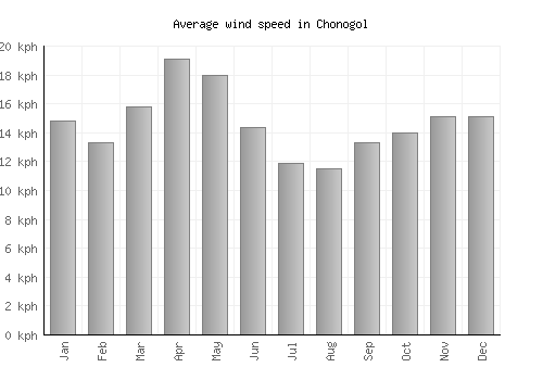 Chonogol average winspeed by month (km/h)