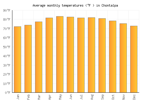 Chontalpa average temperature chart (Fahrenheit)