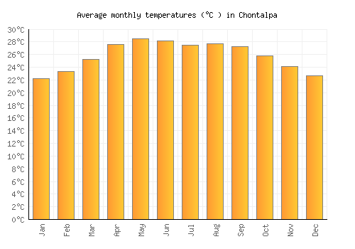 Chontalpa average temperature chart (Celsius)