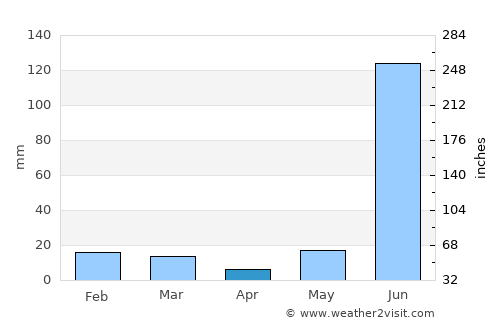 Chopan average rain in April