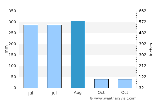 Chopan average rain in August