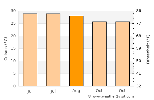 Chopan average temperature in August