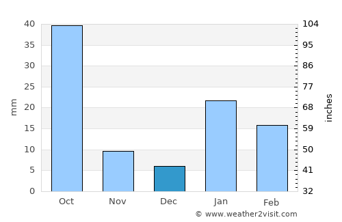Chopan average rain in December