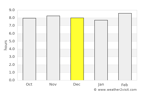 Chopan average rain in December