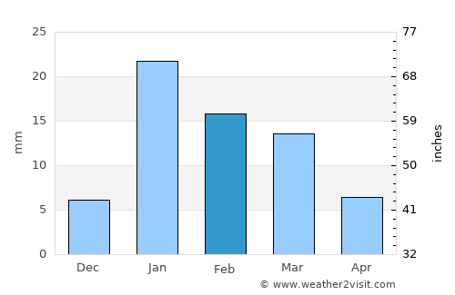 Chopan average rain in February