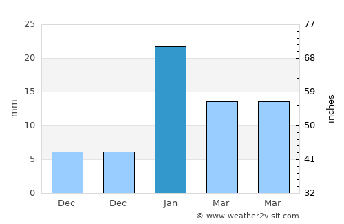 Chopan average rain in January