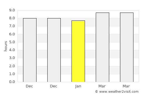 Chopan average rain in January
