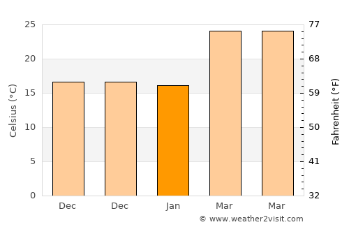 Chopan average temperature in January