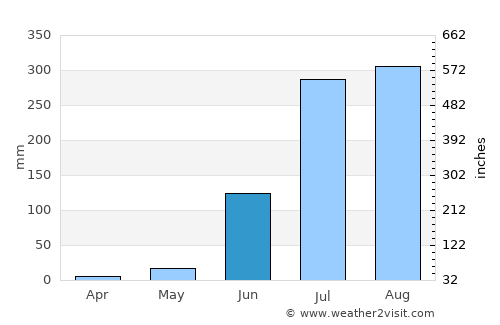 Chopan average rain in June