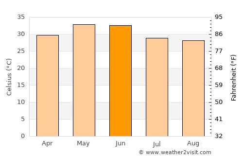 Chopan average temperature in June
