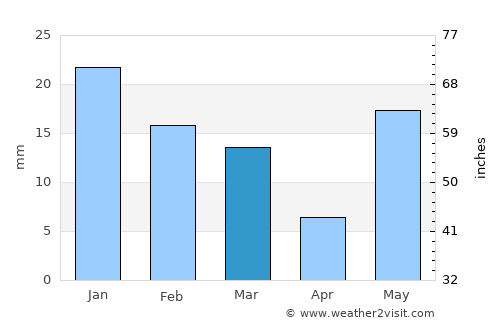 Chopan average rain in March