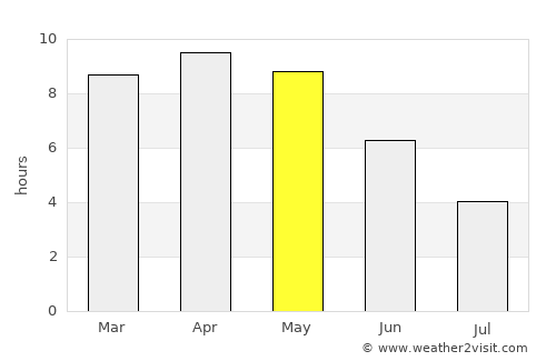 Chopan average rain in May