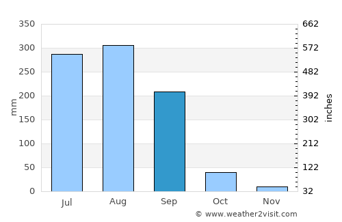 Chopan average rain in September