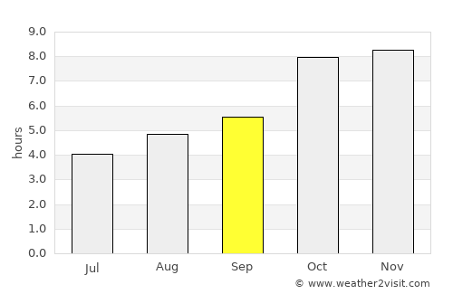 Chopan average rain in September