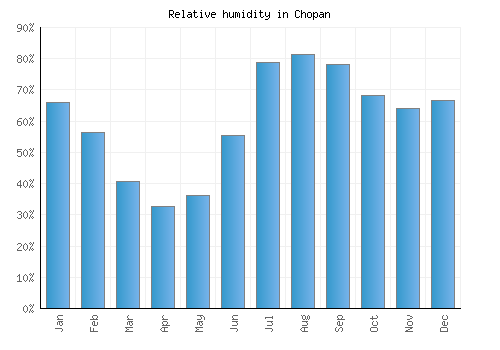 Chopan relative humidity averages