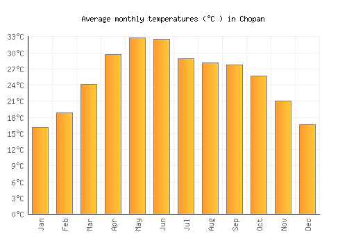 Chopan average temperature chart (Celsius)
