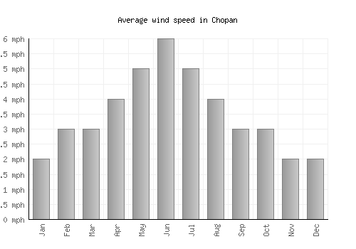 Chopan average winspeed by month (mph)