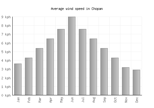 Chopan average winspeed by month (km/h)