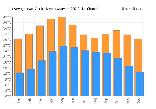 Chopda average minimum / maximum temperatures (Celsius)