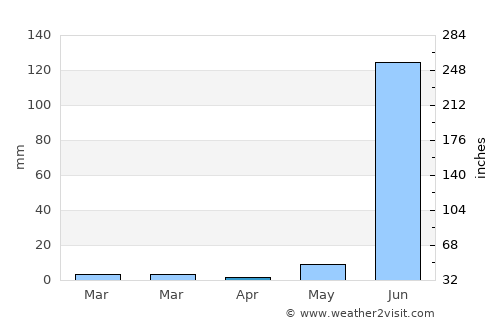 Chopda average rain in April