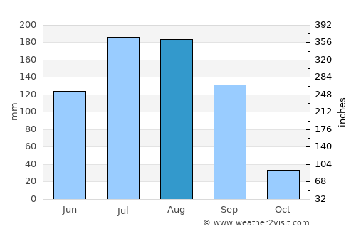Chopda average rain in August