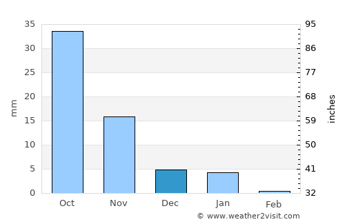 Chopda average rain in December