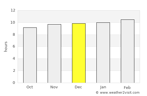 Chopda average rain in December