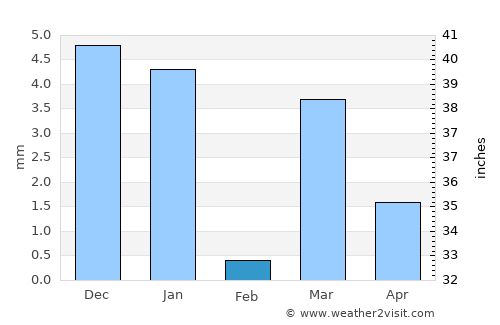 Chopda average rain in February