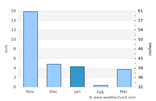 Chopda average rain in January