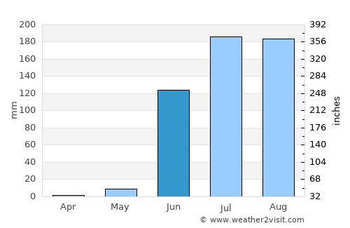 Chopda average rain in June