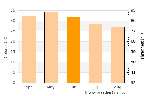 Chopda average temperature in June
