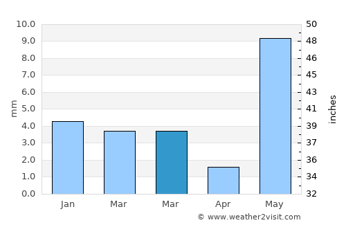 Chopda average rain in March