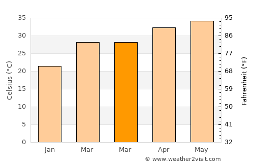 Chopda average temperature in March